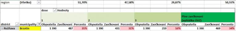 celková zaočkovanosť v obci Brzotín - 11. týždeň