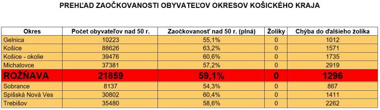 prehľad zaočkovanosti okresov Košického kraja